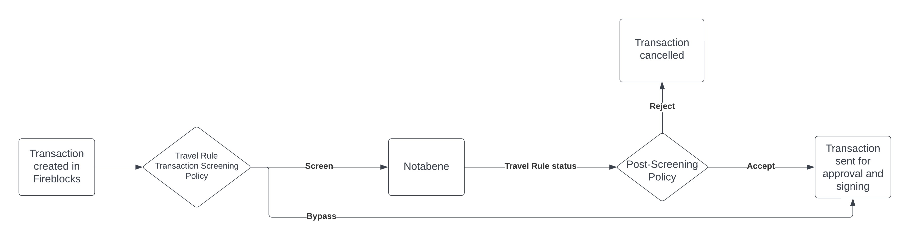 Travel Rule flow (1).png