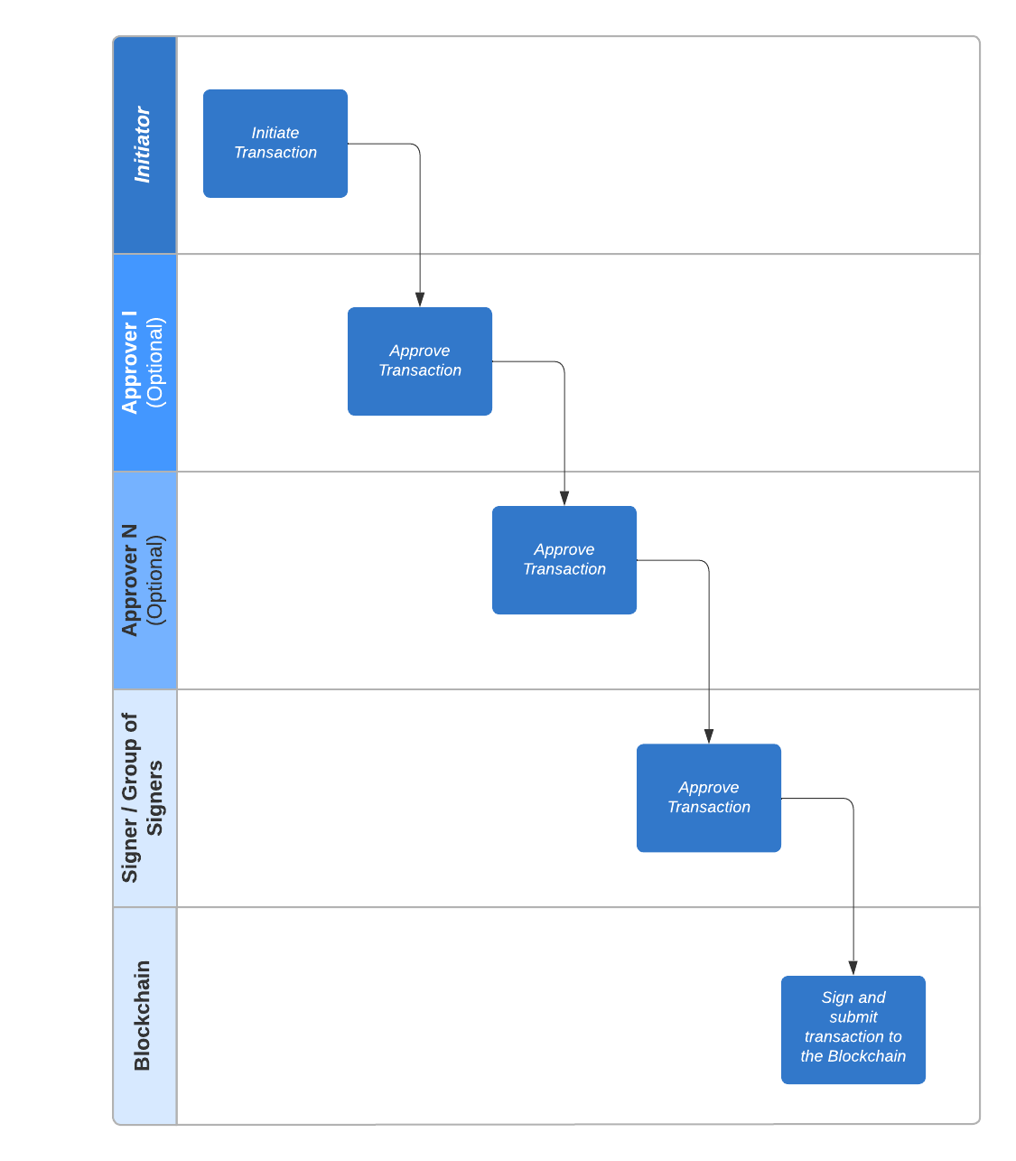 Blockchain Processes for EVM-based Bond Tokenization #1 - TX approval flow.png