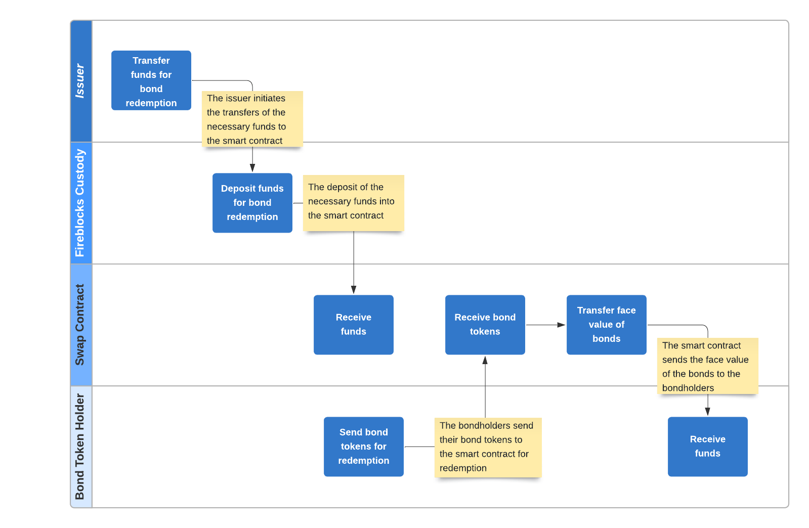 Blockchain Processes for EVM-based Bond Tokenization #1 - Bond Redemption (2).png