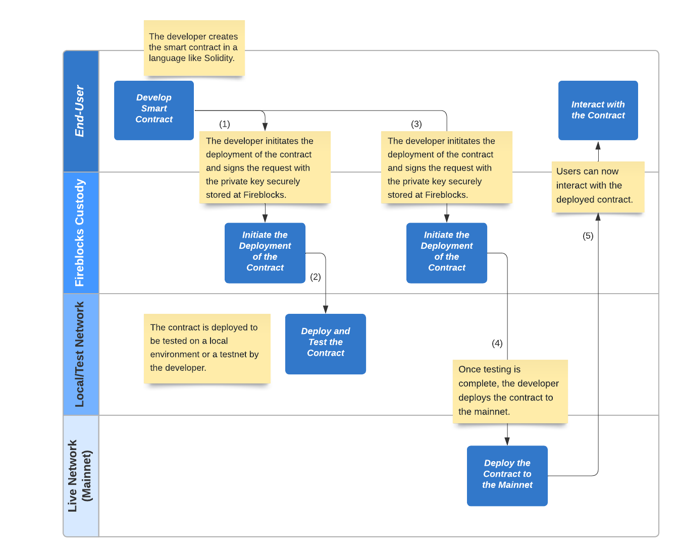 Blockchain Processes for EVM-based Bond Tokenization #1 - Contract deployment.png