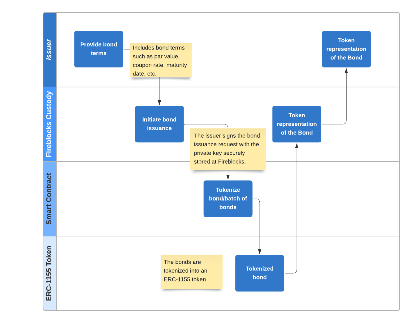 Blockchain Processes for EVM-based Bond Tokenization #1 - Bond Issuance.png