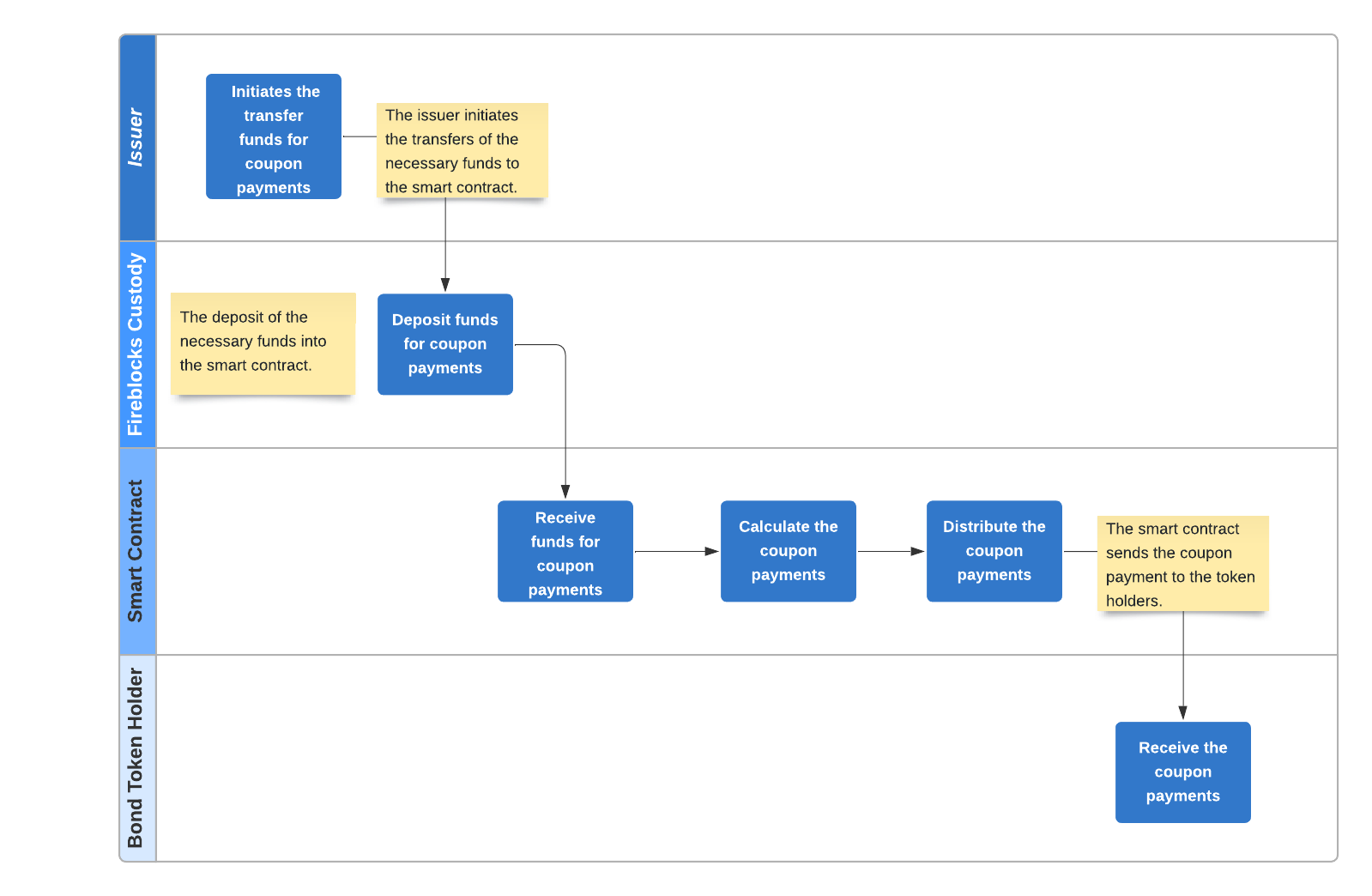 Blockchain Processes for EVM-based Bond Tokenization #1 - Coupon Payment.png