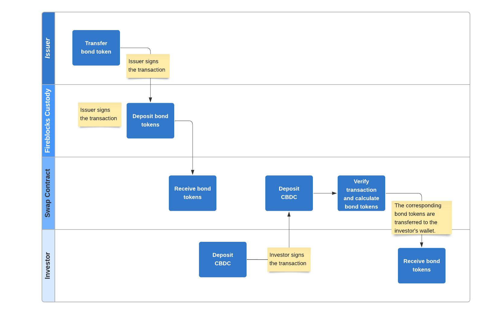 Blockchain Processes for EVM-based Bond Tokenization #1 - Bond Swap (2).png