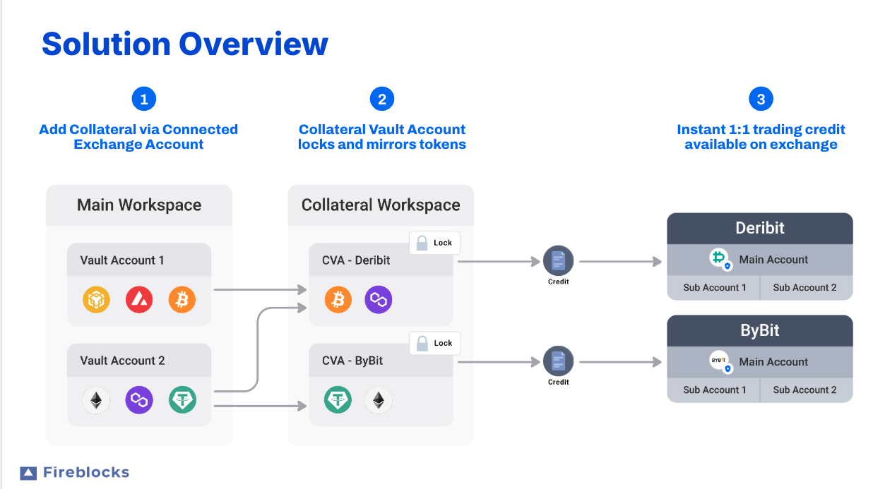 FB Off exchange solution overview.png