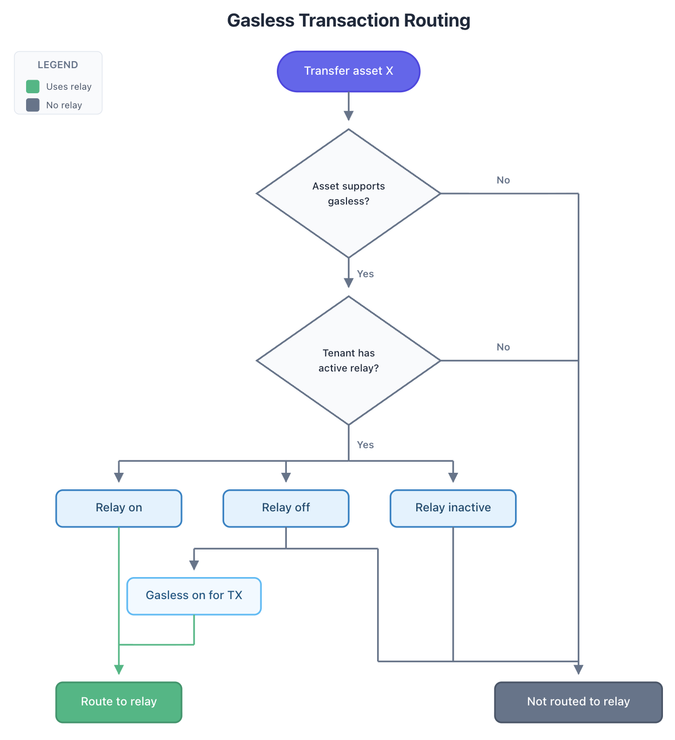 gasless-routing-diagram.png