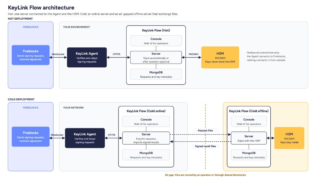 KeyLink Flow architecture: Hot and Cold deployments